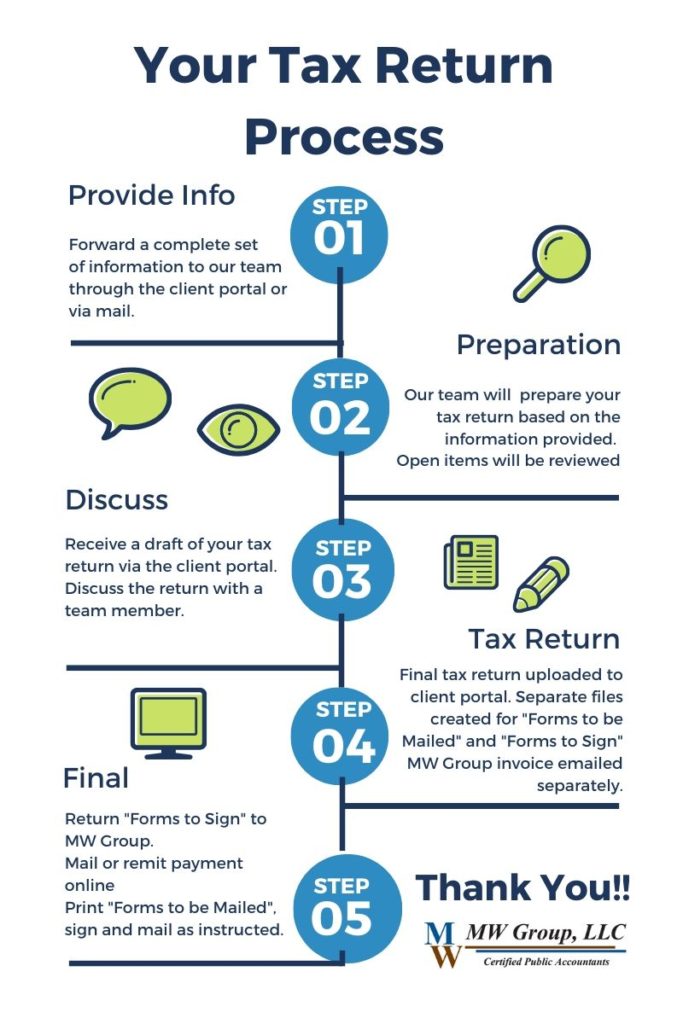 Client Tax Return Process MW Group LLC