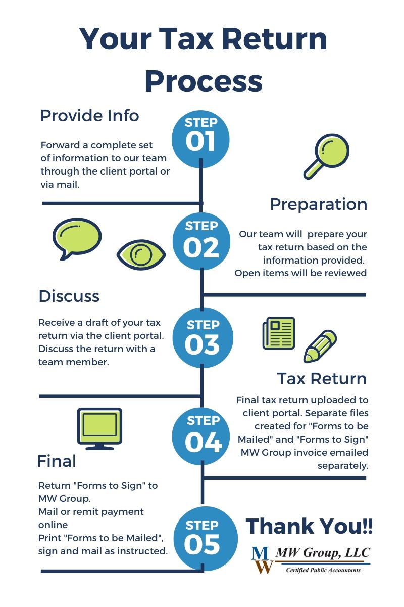 What Does Processing Mean On A Tax Return